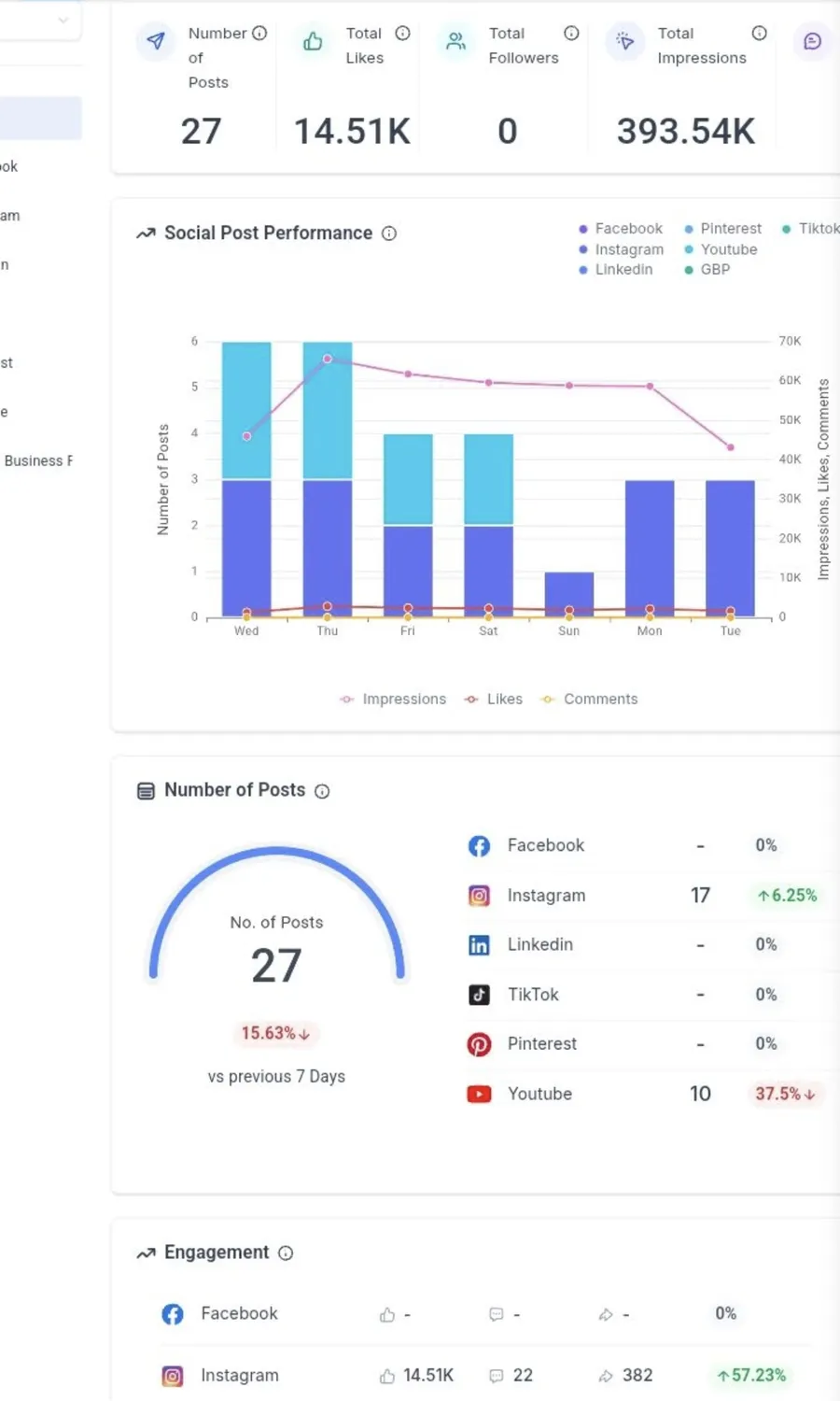 Social post performance and impressions for the week