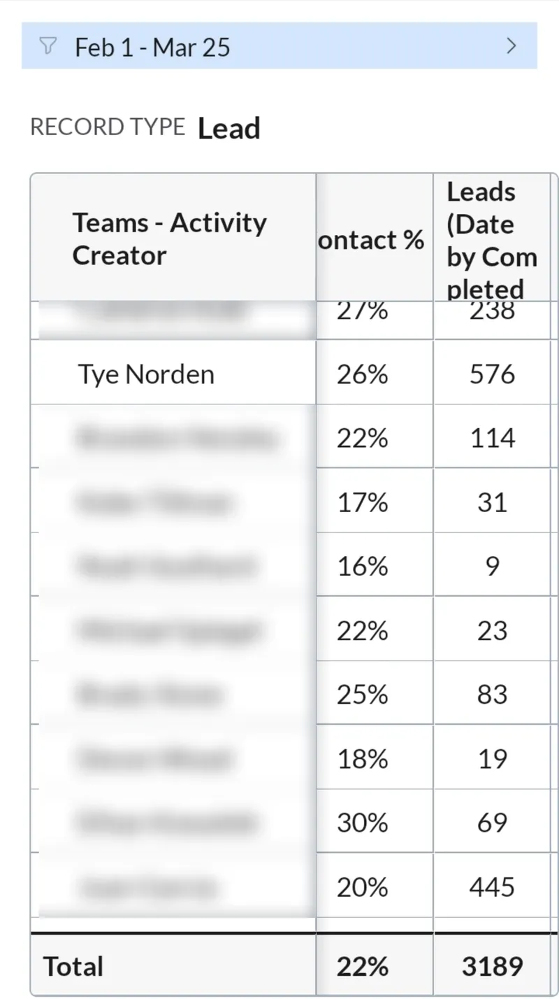 576 Door-Knocking Leads at a 26% Contact Rate: Tye Norden on the Doors