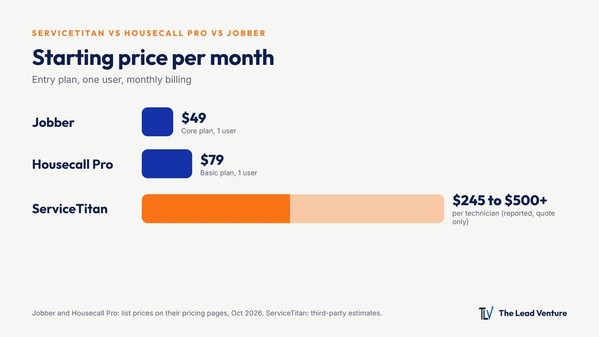 ServiceTitan vs Housecall Pro vs Jobber: Which One Fits Your Size?