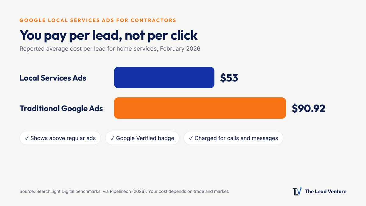 Google Local Services Ads for Contractors: Cost, Ranking and Is It Worth It?