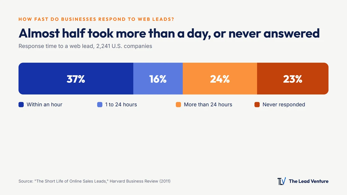 Bar chart: 37% of companies responded within an hour, 16% in 1 to 24 hours, 24% took more than 24 hours, and 23% never responded