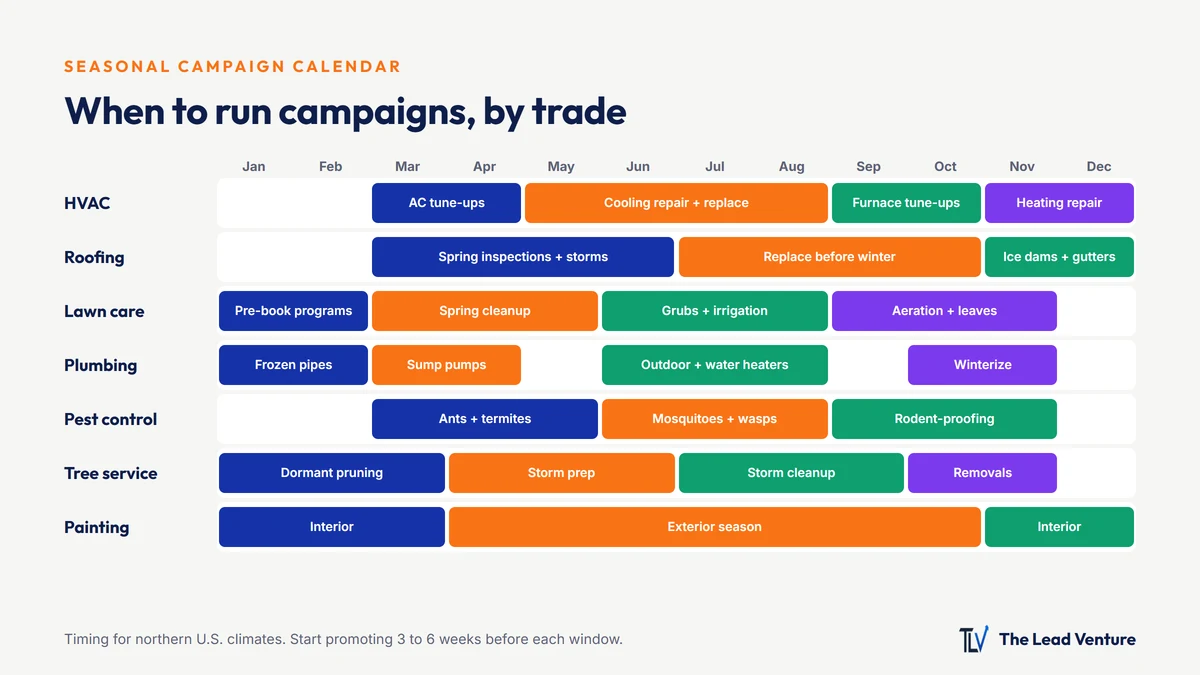 Seasonal Marketing Ideas for Home Service Businesses: A Month-by-Month Calendar