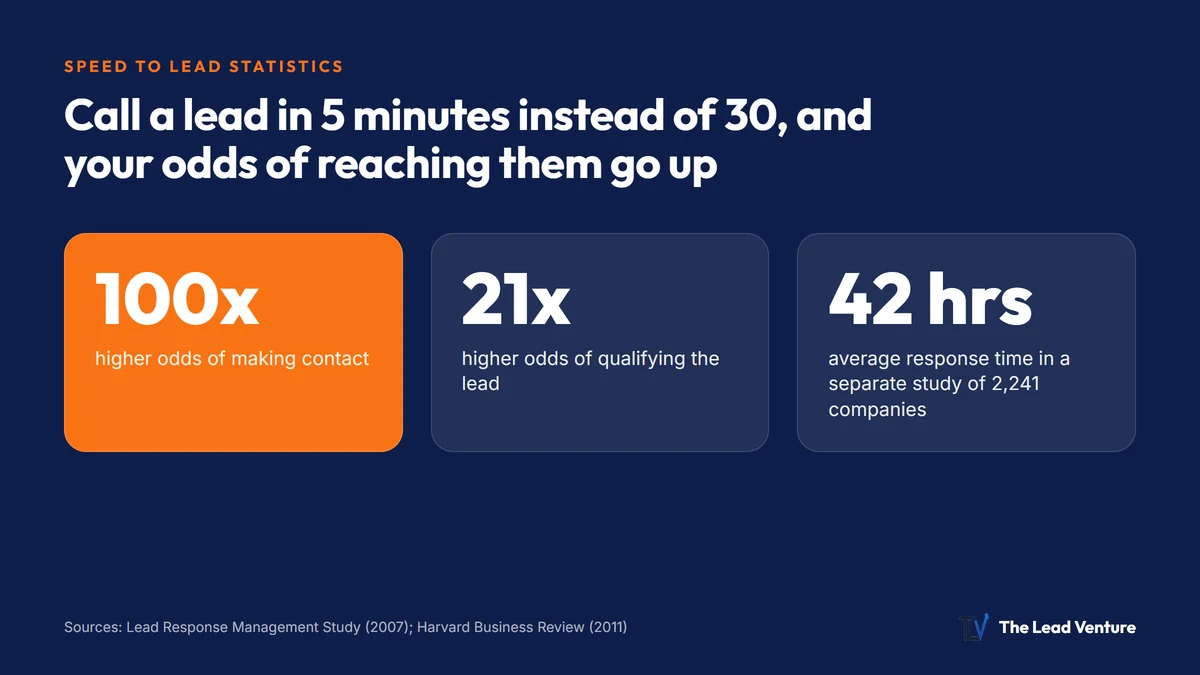 Speed to Lead Statistics: What the Research Actually Says